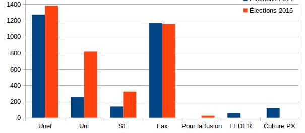 Election_P10 Résultats des elections à l'Université de Nanterre